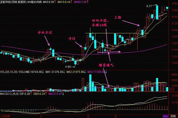 同花顺app如何看60日均线_同花顺app看60日均线攻略