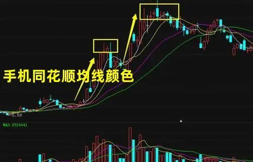 同花顺app如何看60日均线