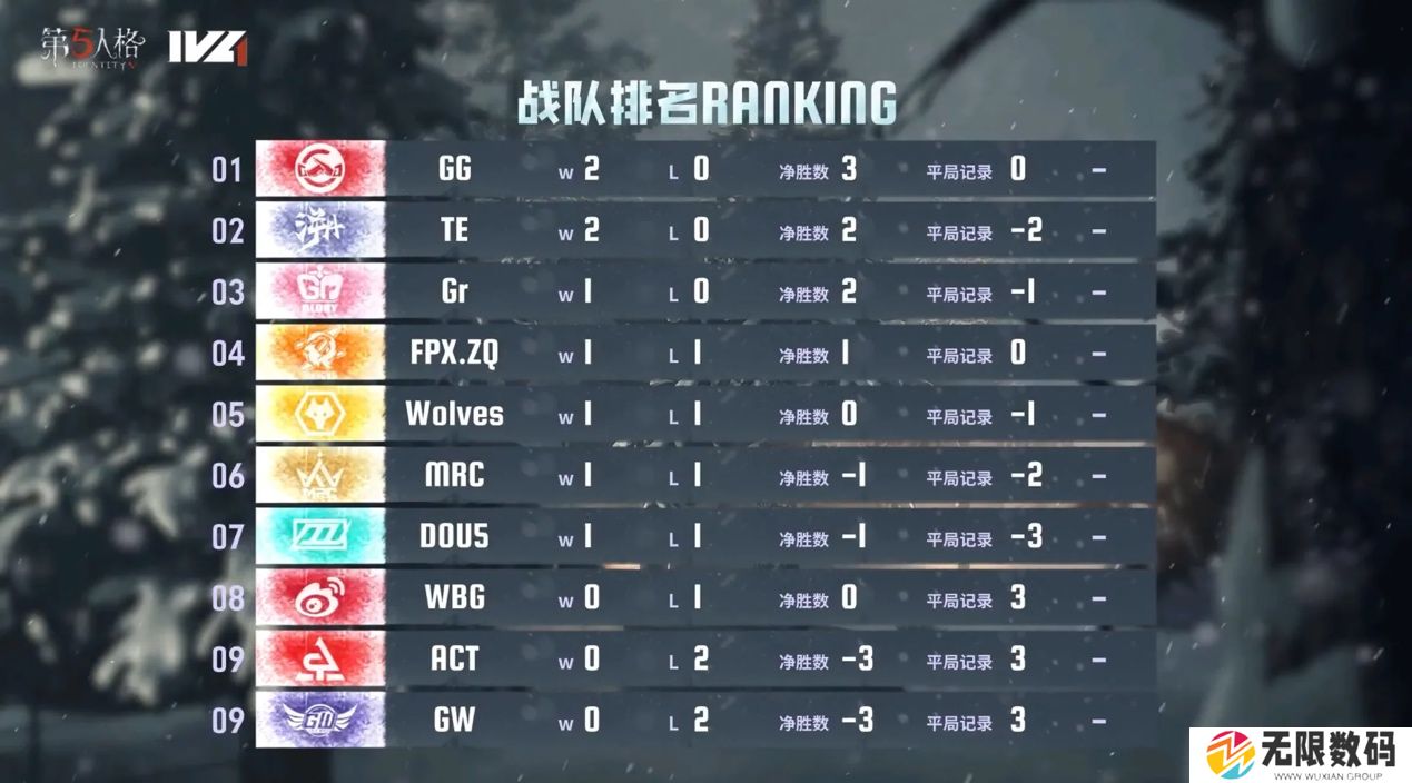 旗开得胜！成都GG气象焕新首周登顶！——《第五人格》2024秋季赛第一周赛报发布