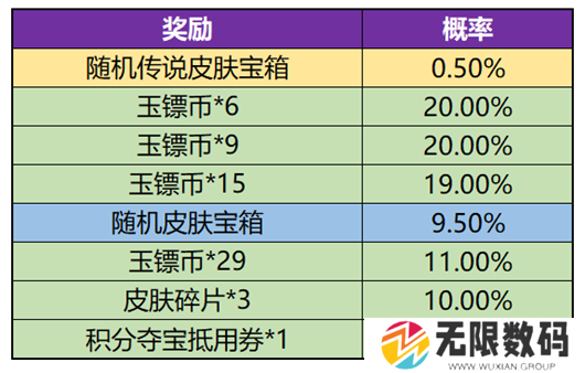 王者荣耀玉镖夺魁概率是多少-王者荣耀玉镖夺魁抽奖概率一览
