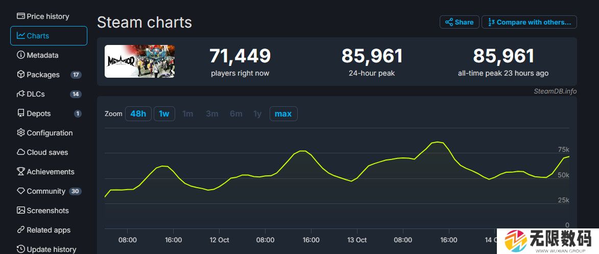 《暗喻幻想：ReFantazio》Steam峰值超8.5万 创单人JRPG最高记录