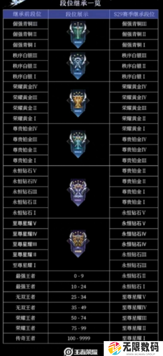 王者荣耀s30段位继承表 s30赛季段位继承规则介绍[多图]图片2