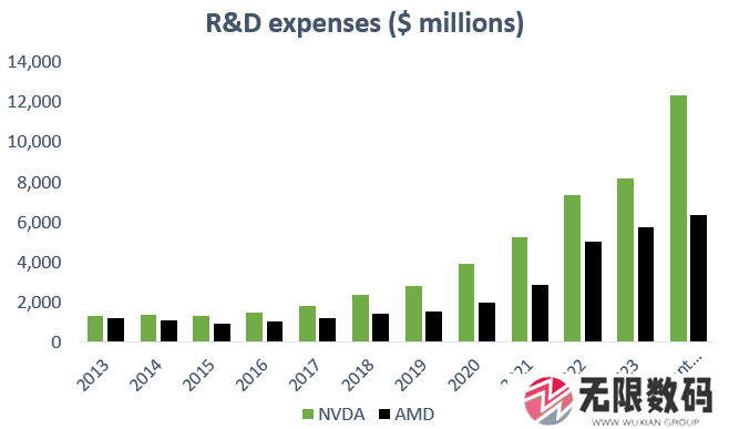英伟达每年的研发费用现在是AMD的两倍