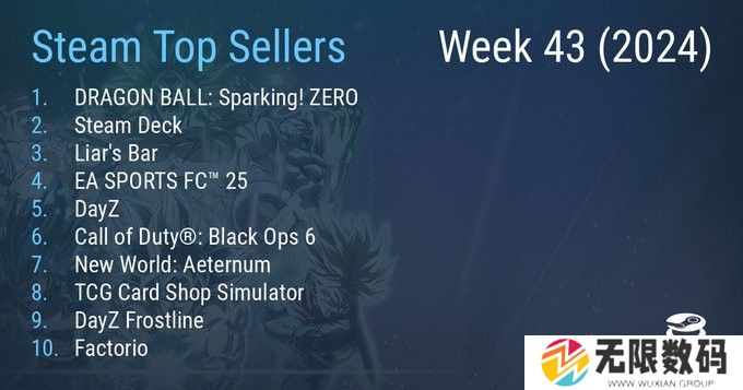 Steam最新一周销量榜 《七龙珠 电光炸裂！ZERO》霸榜三连冠