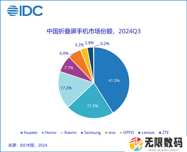 41%断层式领先！华为稳居中国折叠屏手机市场份额第一