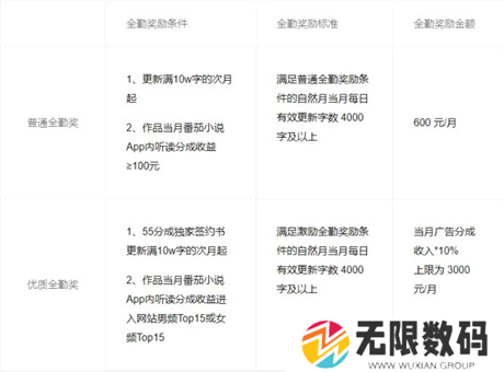 番茄免费小说app旧版作者收入怎么样