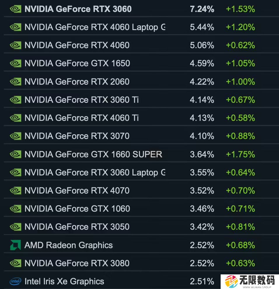 Steam 10 月软硬件调查出炉1.jpg