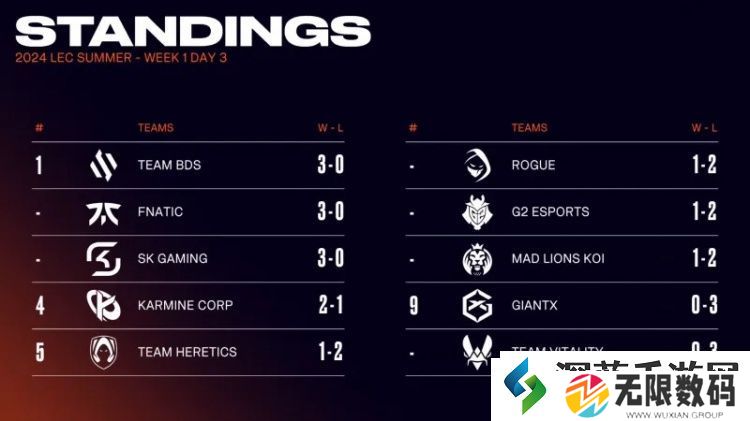 LEC首周排名：FNC、SK、BDS全胜；G2两连败跌至第五